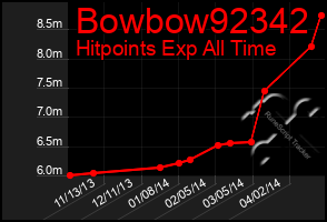 Total Graph of Bowbow92342