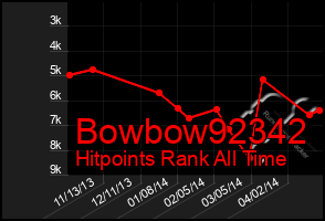 Total Graph of Bowbow92342