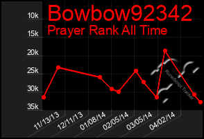 Total Graph of Bowbow92342