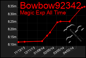 Total Graph of Bowbow92342