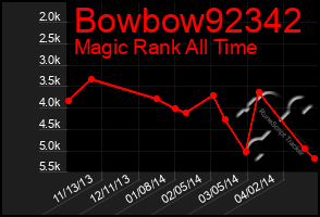 Total Graph of Bowbow92342