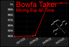 Total Graph of Bowfa Taker