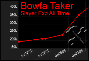 Total Graph of Bowfa Taker