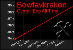 Total Graph of Bowfavkraken