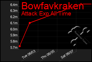 Total Graph of Bowfavkraken