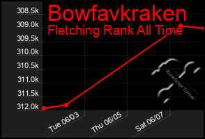 Total Graph of Bowfavkraken