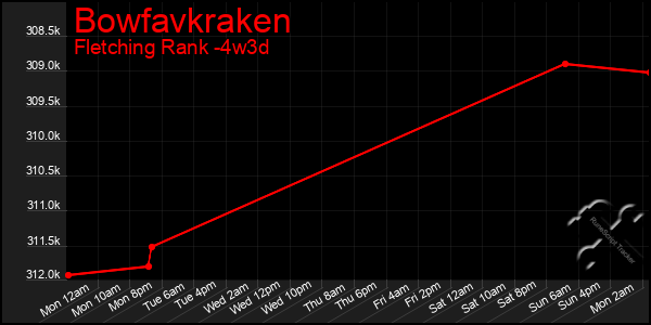 Last 31 Days Graph of Bowfavkraken