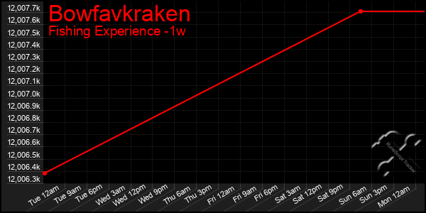 Last 7 Days Graph of Bowfavkraken