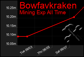 Total Graph of Bowfavkraken