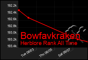 Total Graph of Bowfavkraken