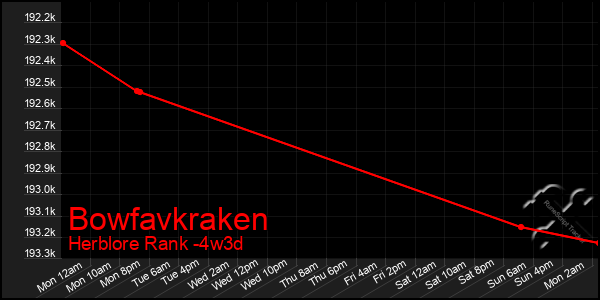 Last 31 Days Graph of Bowfavkraken