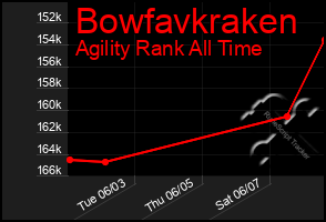 Total Graph of Bowfavkraken