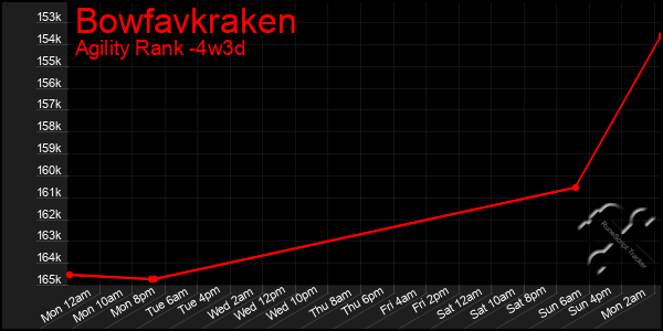 Last 31 Days Graph of Bowfavkraken