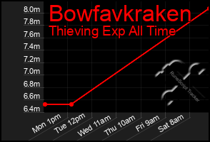 Total Graph of Bowfavkraken