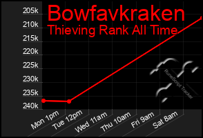 Total Graph of Bowfavkraken