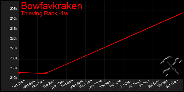 Last 7 Days Graph of Bowfavkraken