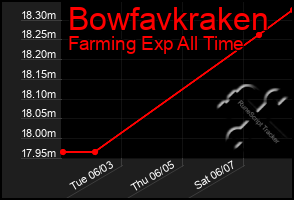 Total Graph of Bowfavkraken