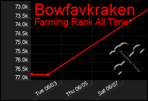 Total Graph of Bowfavkraken