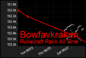 Total Graph of Bowfavkraken