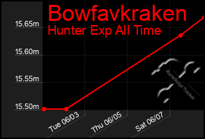 Total Graph of Bowfavkraken