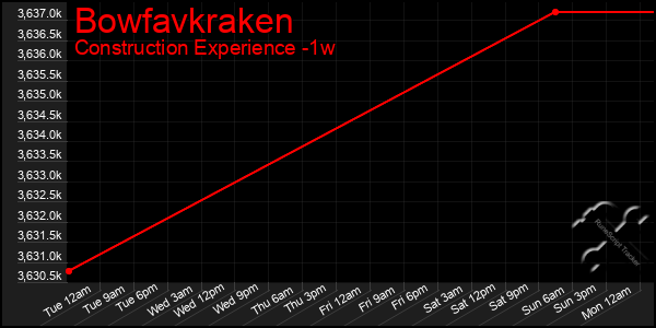 Last 7 Days Graph of Bowfavkraken