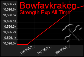 Total Graph of Bowfavkraken