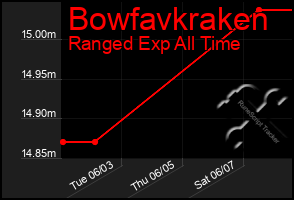 Total Graph of Bowfavkraken