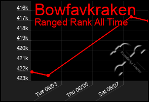 Total Graph of Bowfavkraken