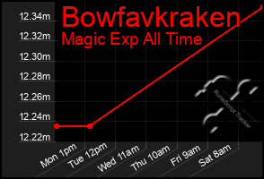 Total Graph of Bowfavkraken