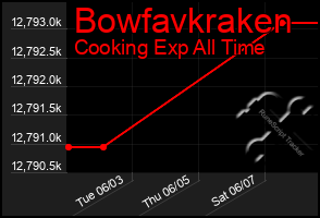 Total Graph of Bowfavkraken