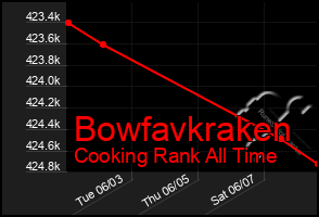 Total Graph of Bowfavkraken