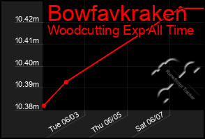 Total Graph of Bowfavkraken