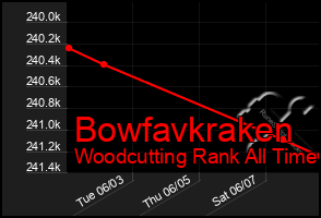 Total Graph of Bowfavkraken