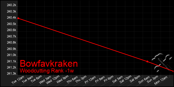 Last 7 Days Graph of Bowfavkraken