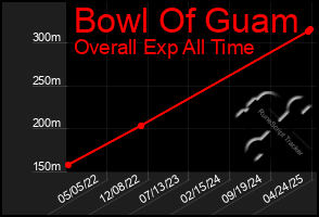 Total Graph of Bowl Of Guam
