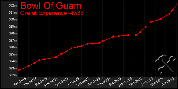 Last 31 Days Graph of Bowl Of Guam
