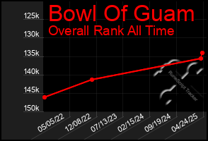 Total Graph of Bowl Of Guam