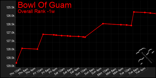 Last 7 Days Graph of Bowl Of Guam