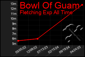 Total Graph of Bowl Of Guam