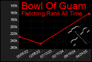 Total Graph of Bowl Of Guam