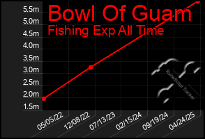 Total Graph of Bowl Of Guam