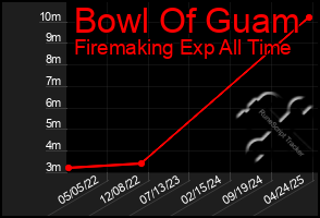 Total Graph of Bowl Of Guam