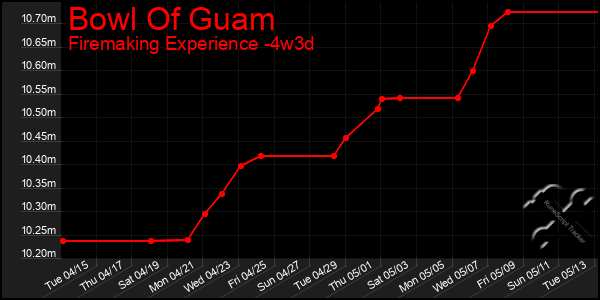 Last 31 Days Graph of Bowl Of Guam