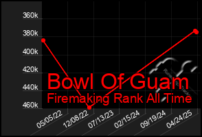 Total Graph of Bowl Of Guam