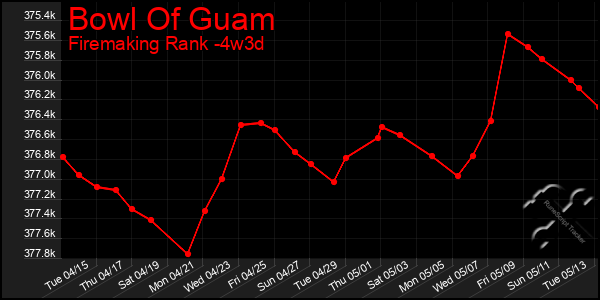 Last 31 Days Graph of Bowl Of Guam