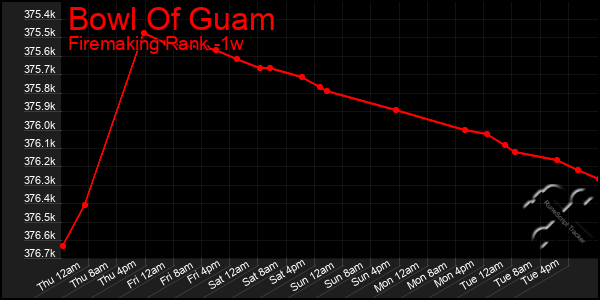 Last 7 Days Graph of Bowl Of Guam