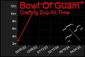 Total Graph of Bowl Of Guam