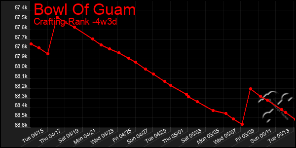 Last 31 Days Graph of Bowl Of Guam