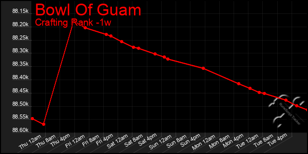 Last 7 Days Graph of Bowl Of Guam