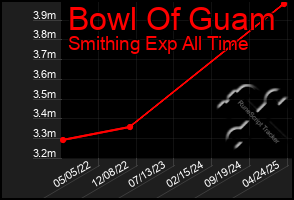 Total Graph of Bowl Of Guam